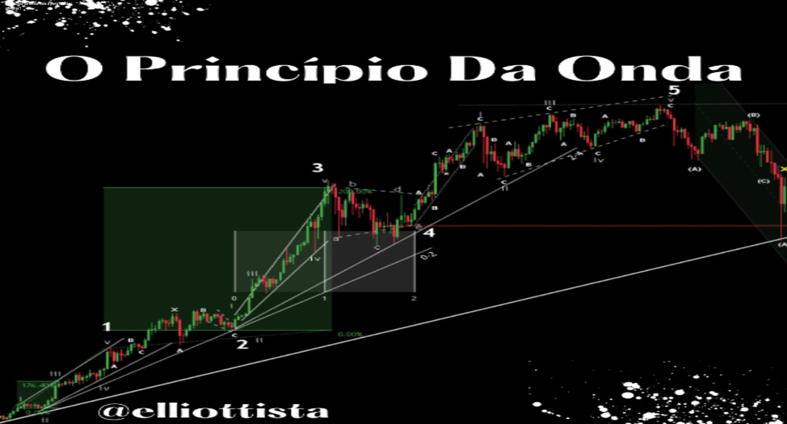 Imagem promocional do curso O princípio da Onda de Raimundo Junior, mostrando gráficos de Elliott Wave e NEoWave